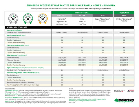 Certified Premium Warranty Comparison Chart