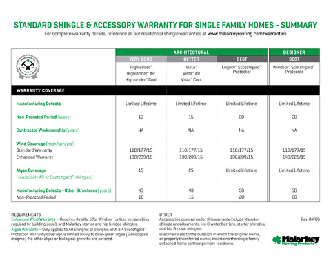 Standard Warranty Breakdown Chart